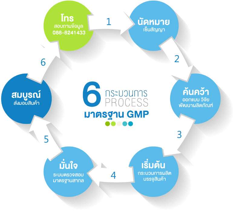 6 ขั้นตอนการดำเนินงานของ โรงงานผลิตอาหารเสริม Lifeplus Pharma